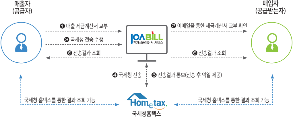 전자세금계산서 화면